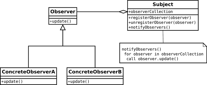 观察者模式 UML 图，图源维基百科