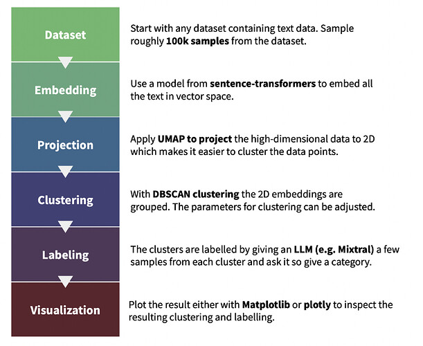 text-clustering