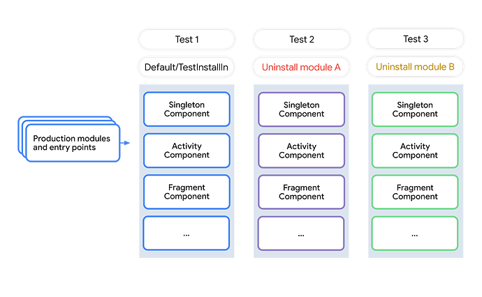 △ 为不同模块组生成的组件