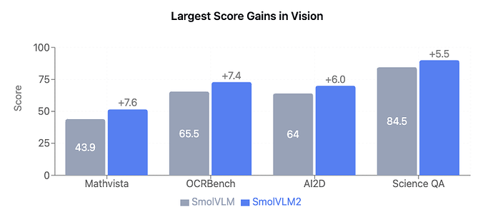 SmolVLM2 视觉能力提升