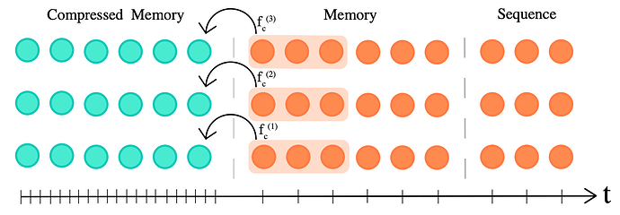 Compressive Tranformer 示意图