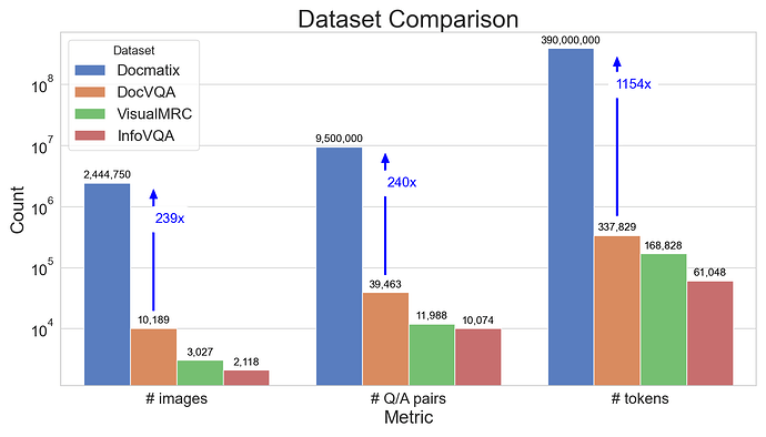 Docmatix 和其它 DocVQA 数据集的对比