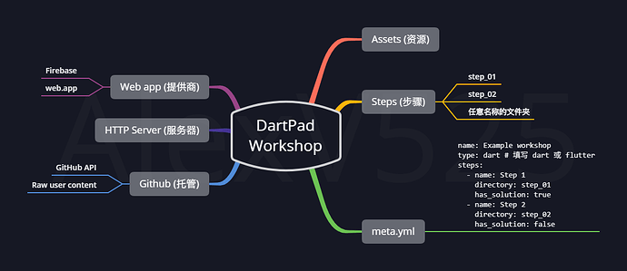 DartPad Workshop 架构