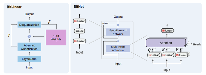 使用 BitLienar 的 BitNet 模型架构 (出处: BitNet 论文 https://arxiv.org/pdf/2310.11453)