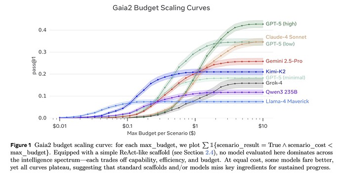 Gaia2 预算扩展曲线