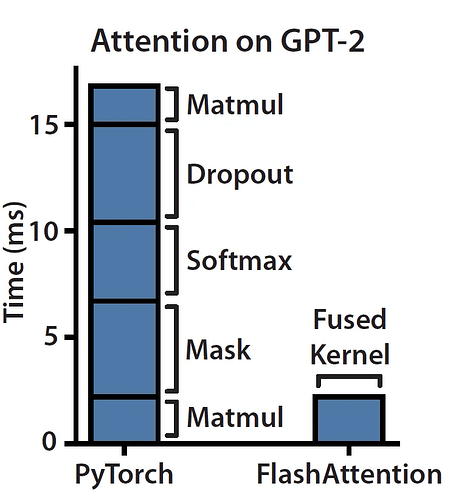 注意力机制的性能瓶颈