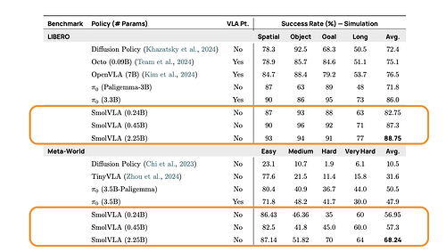 SmolVLA Performance on Simulation Benchmarks.