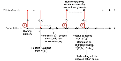 Asynchronous inference
