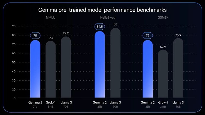 △ Gemma 2 仍处于预训练阶段。该图表显示了最新 Gemma 2 检查点的性能以及基准预训练指标。来源: Hugging Face 开放式 LLM 排行榜 (2024 年 4 月 22 日) 和 Grok 公告博客