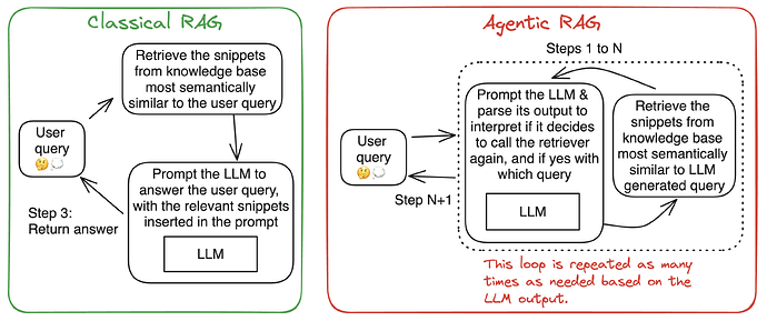 Classical vs Agentic RAG