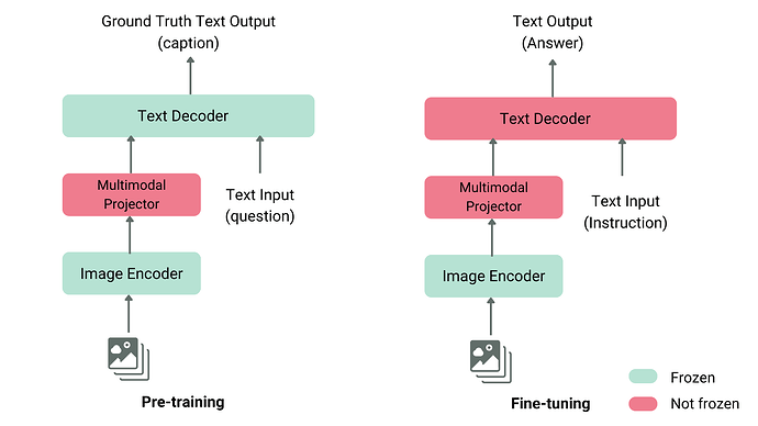 视觉语言模型典型结构
