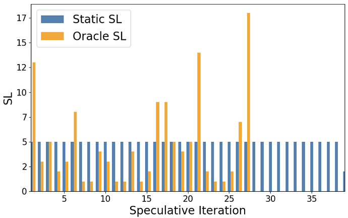 在 MBPP 的一个例子上的预知和静态推测前瞻值 (SL)。