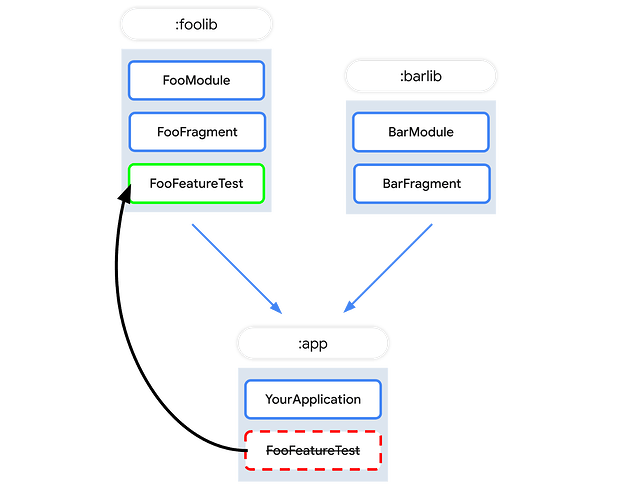 △ 尽可能将测试组织到依赖库 Gradle 模块中