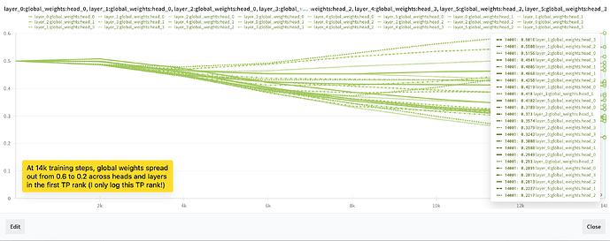 Figure 4c: global weights across training steps