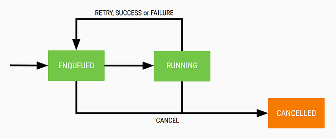 PeriodicWorkRequest 的状态