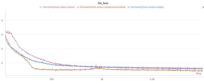 lambda = min(2*training_step/total_training_steps, 1) 时的微调图像