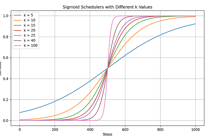 对于不同 k 值的 Sigmoid 调度器