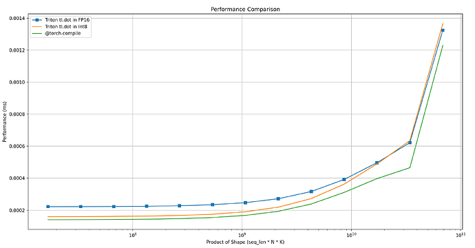 Triton 算子对比 torch.compile