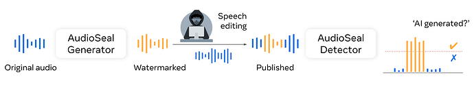 图 4 - AudioSeal 水印和检测的流程图。