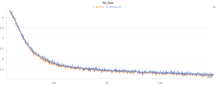 在有层归一化 (蓝色) 和没有 (橙色) 的预训练图像