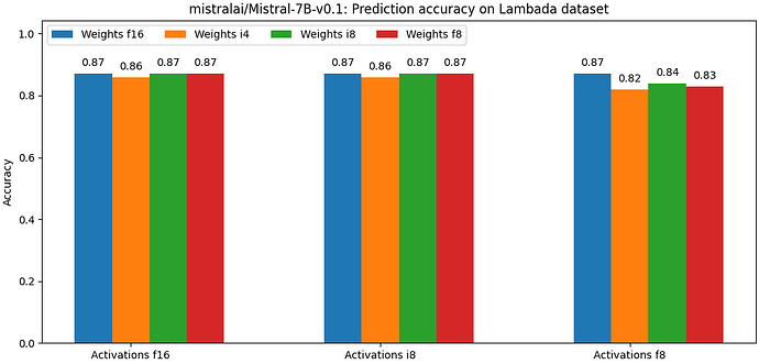 mistralai/Mistral-7B-v0.1 在 Lambada 数据集上的预测准确度