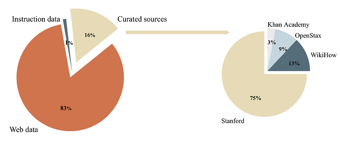 piecharts of data sources