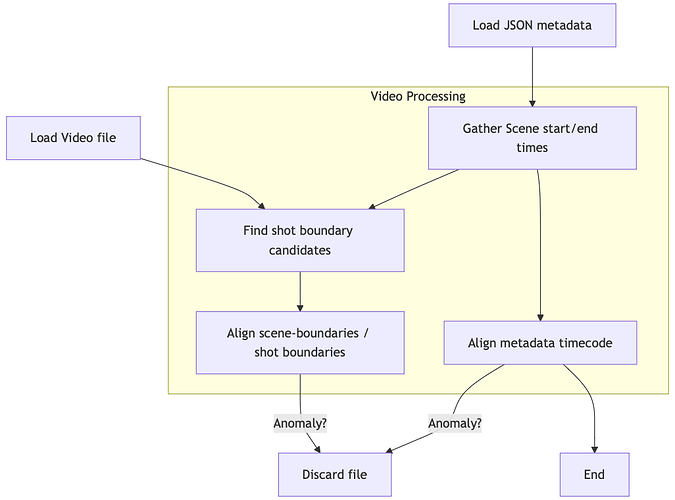 精细元数据 - 视频场景边界到镜头对齐作为丢弃异常值的机制