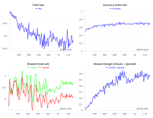 Learning curves