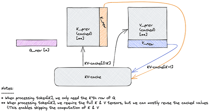 KV 缓存示意图