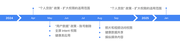 △ 2024 年政策执行时间表