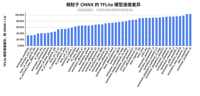 △ 相对于 ONNX 的每个网络的推理延迟。以 Pixel 8 为测试设备，使用 fp32 精度。XNNPACK 固定为 4 个线程以确保复现性，经过 20 次迭代预热后取 100 次运行的均值