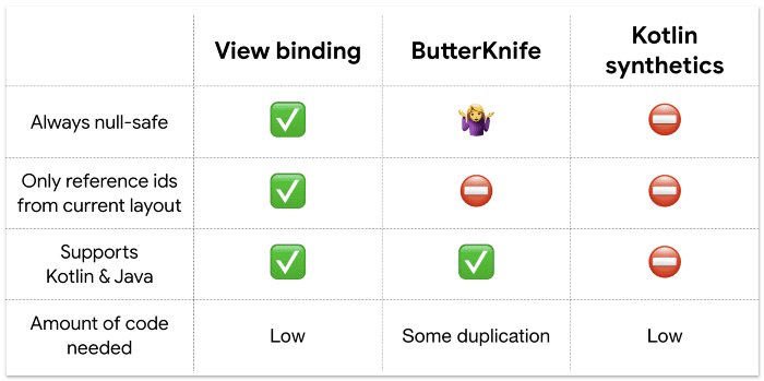 △ 视图绑定空安全、只引用当前布局中的视图、支持 Java 和 Kotlin,同时也更简洁 △ 视图绑定空安全、只引用当前布局中的视图、支持 Java 和 Kotlin,同时也更简洁