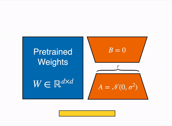 lora 图例 原始 (冻结的) 预训练权重 (左侧) 的输出激活需要加上低秩适配器的输出，这个低秩适配器由矩阵 A 和 B 权重组成 (右侧)。